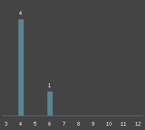 Routen&uuml;bersicht - Klettern am Fels Prothesenwand  im Klettergebiet Sächsische Schweiz (Elbsandstein). Kletterf&uuml;hrer und Klettertopo von Sächsische Schweiz (Elbsandstein)